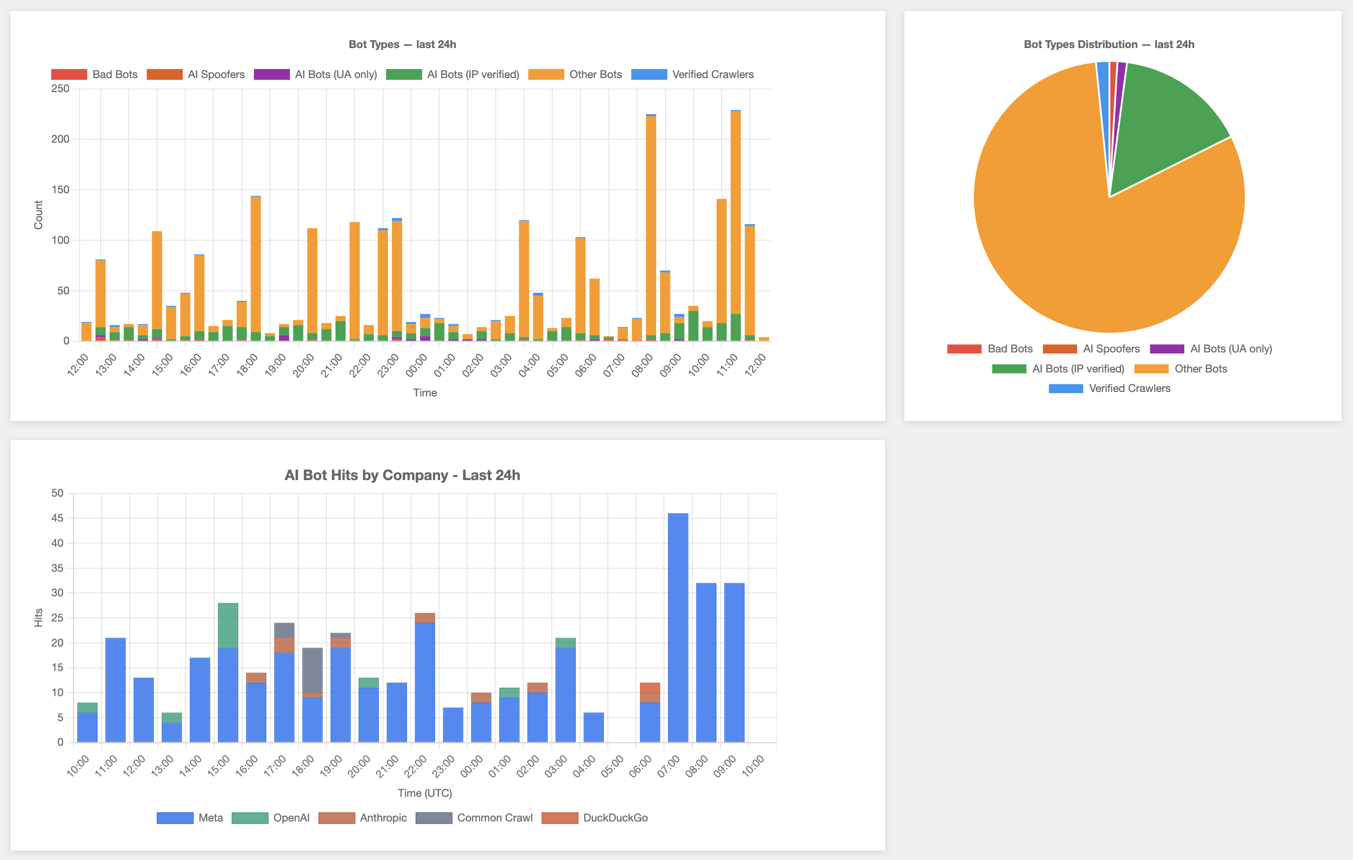 Analytics view
